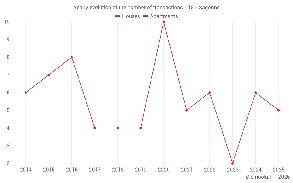 Yearly evolution of the number of transactions - 18 - Sagonne