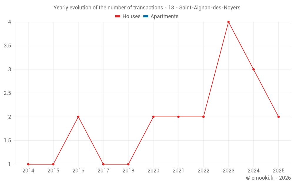 Yearly evolution of the number of transactions - 18 - Saint-Aignan-des-Noyers