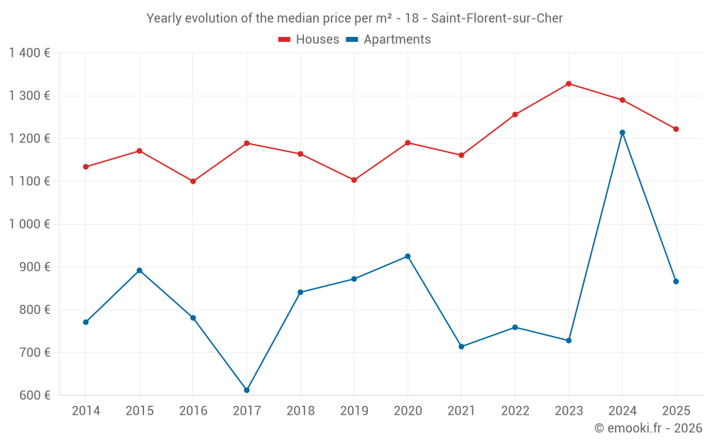 Yearly evolution of the median price per m² - 18 - Saint-Florent-sur-Cher