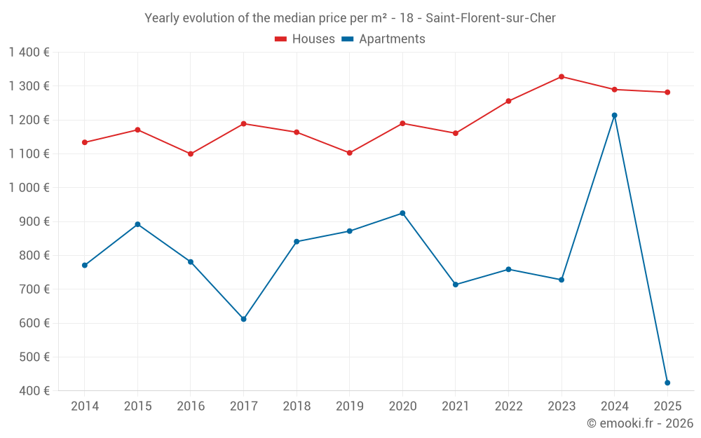 Yearly evolution of the median price per m² - 18 - Saint-Florent-sur-Cher