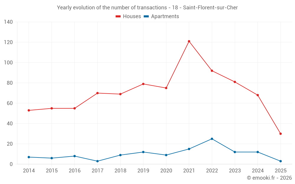 Yearly evolution of the number of transactions - 18 - Saint-Florent-sur-Cher