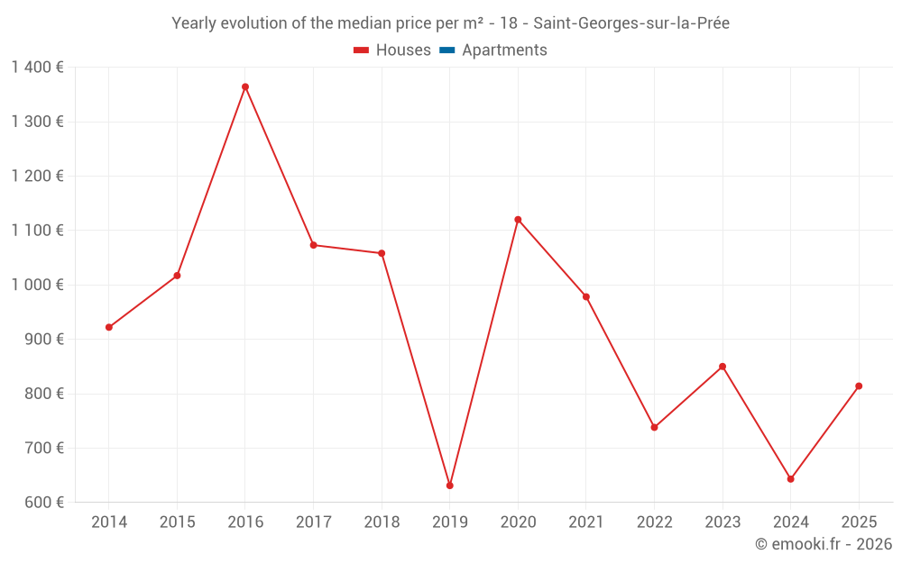 Yearly evolution of the median price per m² - 18 - Saint-Georges-sur-la-Prée