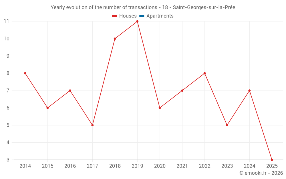 Yearly evolution of the number of transactions - 18 - Saint-Georges-sur-la-Prée