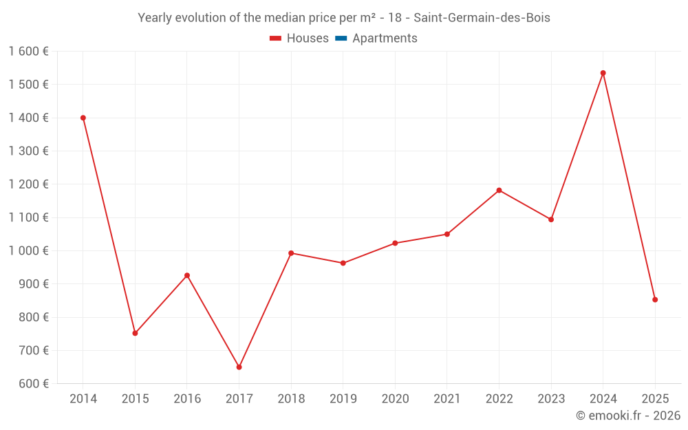 Yearly evolution of the median price per m² - 18 - Saint-Germain-des-Bois