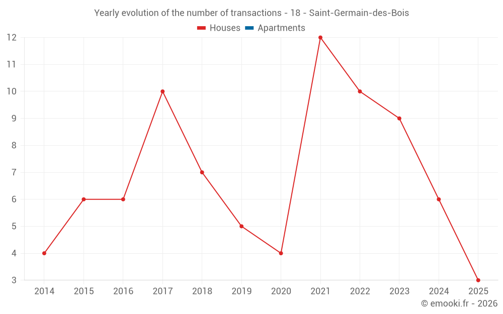 Yearly evolution of the number of transactions - 18 - Saint-Germain-des-Bois