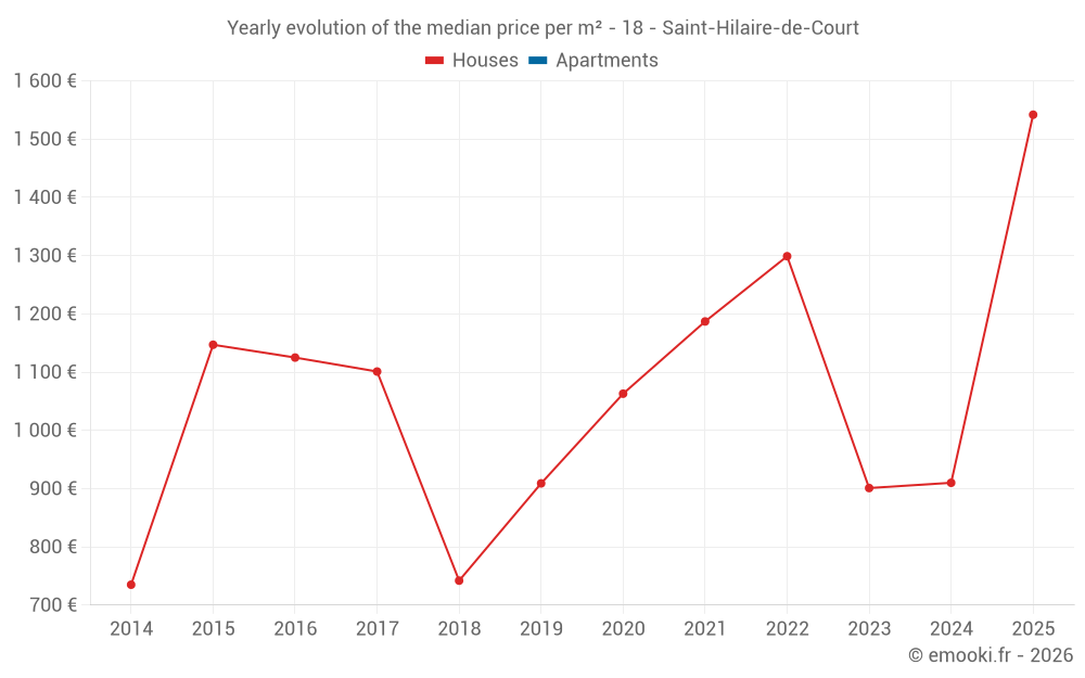 Yearly evolution of the median price per m² - 18 - Saint-Hilaire-de-Court