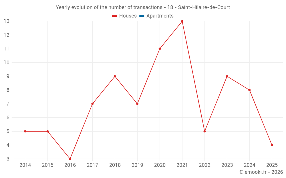 Yearly evolution of the number of transactions - 18 - Saint-Hilaire-de-Court