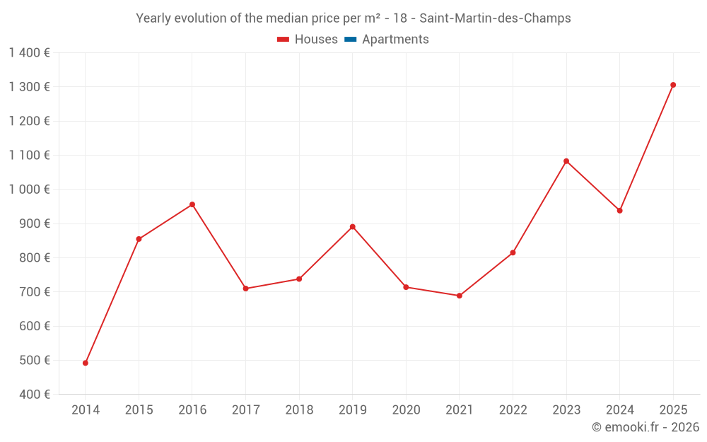 Yearly evolution of the median price per m² - 18 - Saint-Martin-des-Champs