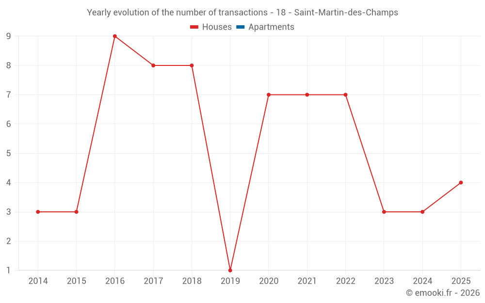 Yearly evolution of the number of transactions - 18 - Saint-Martin-des-Champs