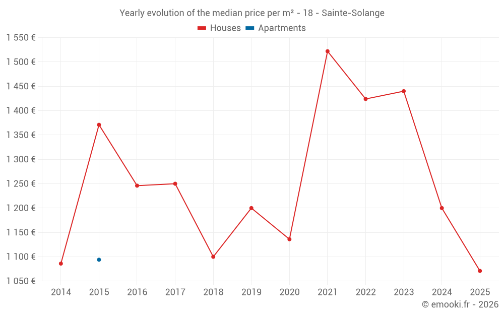 Yearly evolution of the median price per m² - 18 - Sainte-Solange
