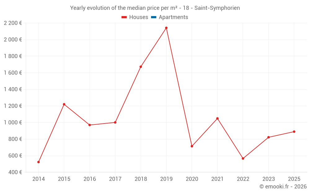 Yearly evolution of the median price per m² - 18 - Saint-Symphorien