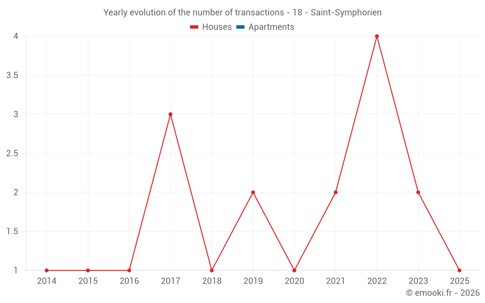Yearly evolution of the number of transactions - 18 - Saint-Symphorien