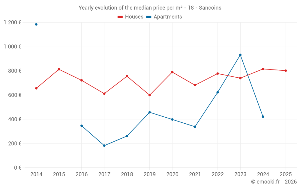 Yearly evolution of the median price per m² - 18 - Sancoins