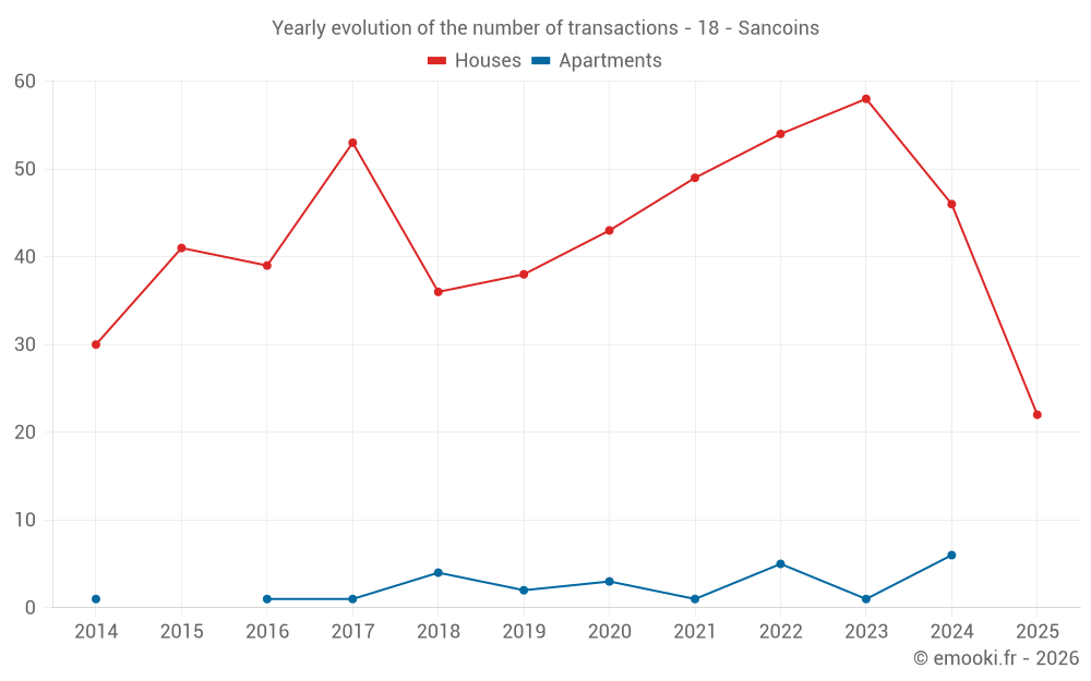 Yearly evolution of the number of transactions - 18 - Sancoins