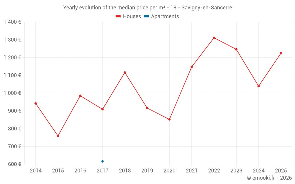 Yearly evolution of the median price per m² - 18 - Savigny-en-Sancerre