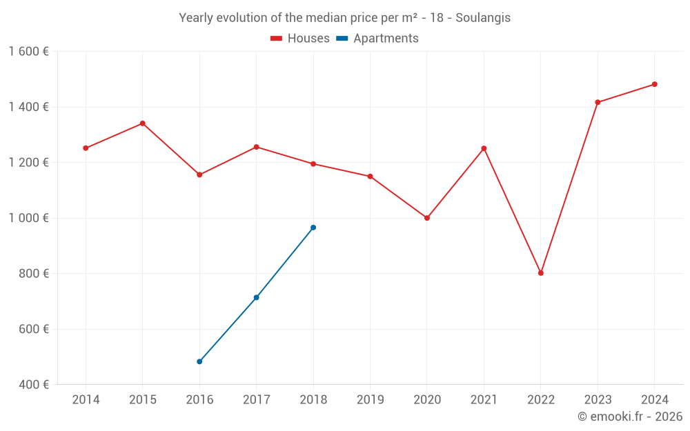 Yearly evolution of the median price per m² - 18 - Soulangis