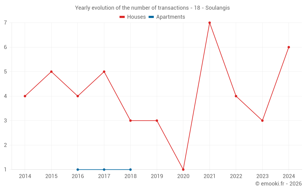 Yearly evolution of the number of transactions - 18 - Soulangis