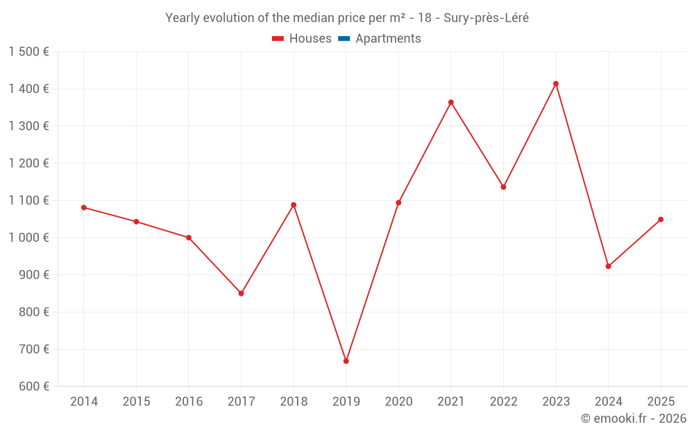 Yearly evolution of the median price per m² - 18 - Sury-près-Léré