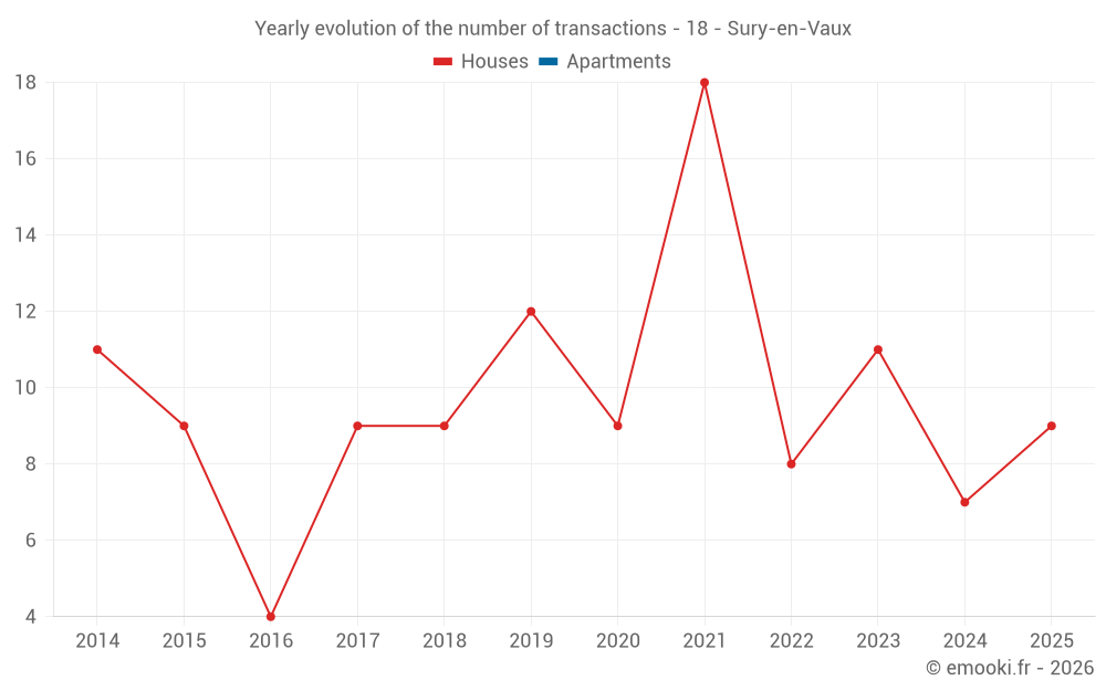 Yearly evolution of the number of transactions - 18 - Sury-en-Vaux