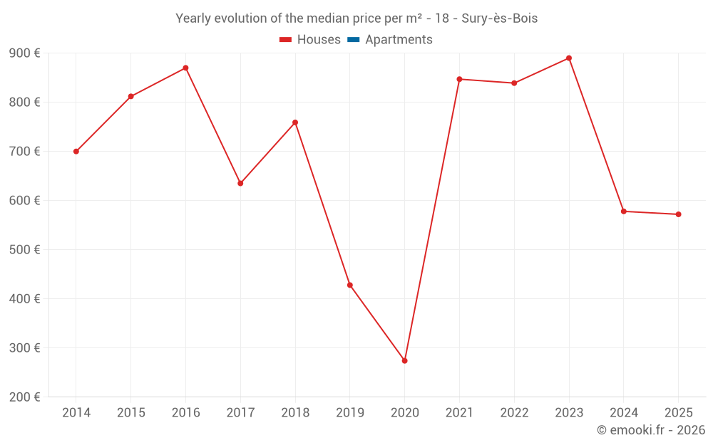 Yearly evolution of the median price per m² - 18 - Sury-ès-Bois
