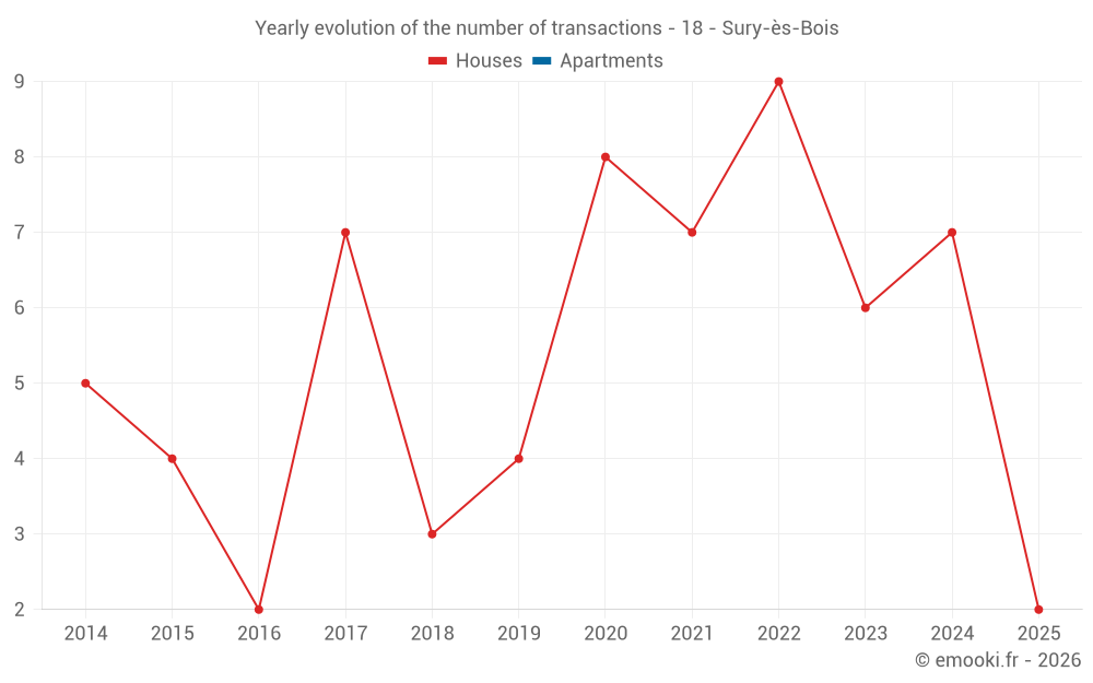 Yearly evolution of the number of transactions - 18 - Sury-ès-Bois