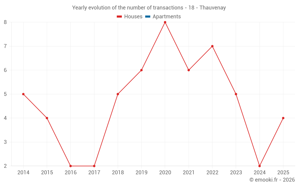 Yearly evolution of the number of transactions - 18 - Thauvenay