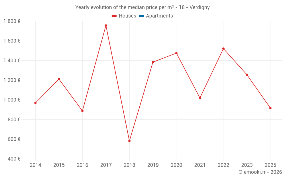 Yearly evolution of the median price per m² - 18 - Verdigny