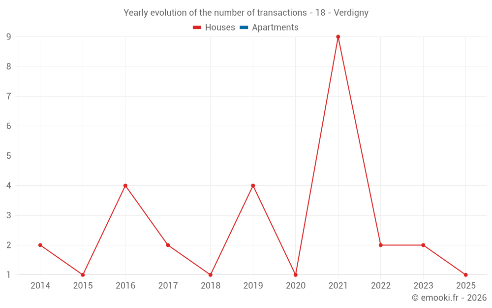 Yearly evolution of the number of transactions - 18 - Verdigny
