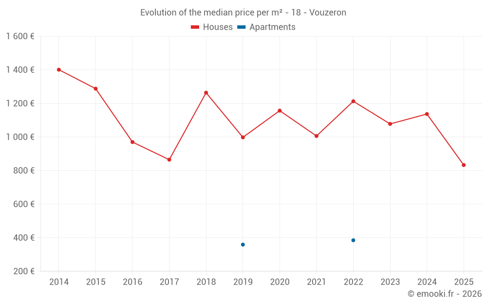 Evolution of the median price per m² - 18 - Vouzeron