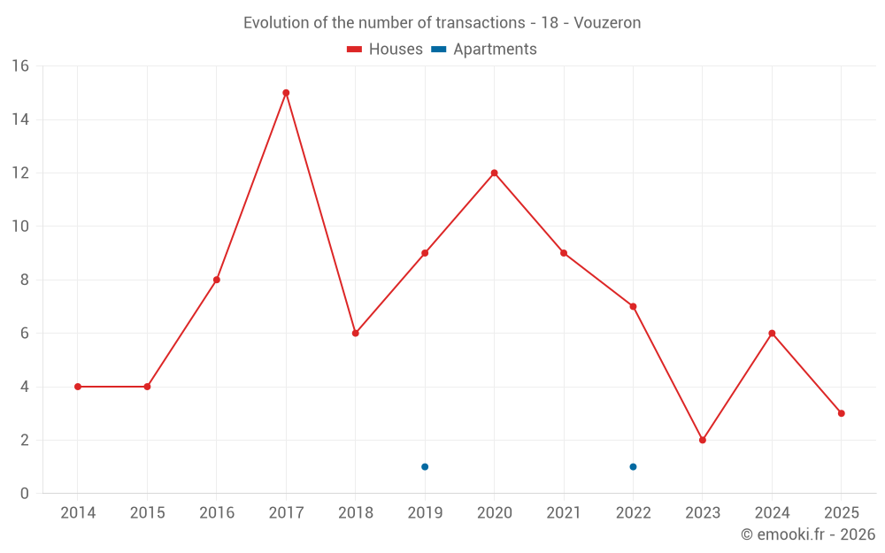 Evolution of the number of transactions - 18 - Vouzeron
