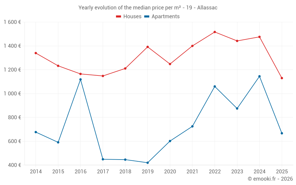 Yearly evolution of the median price per m² - 19 - Allassac