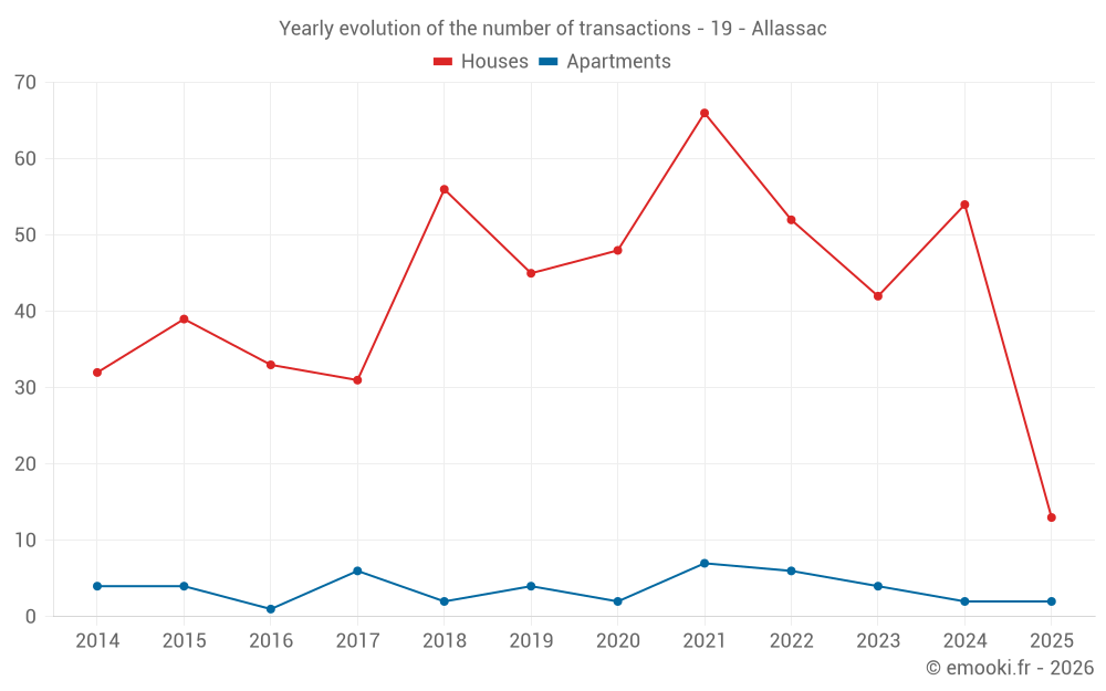 Yearly evolution of the number of transactions - 19 - Allassac