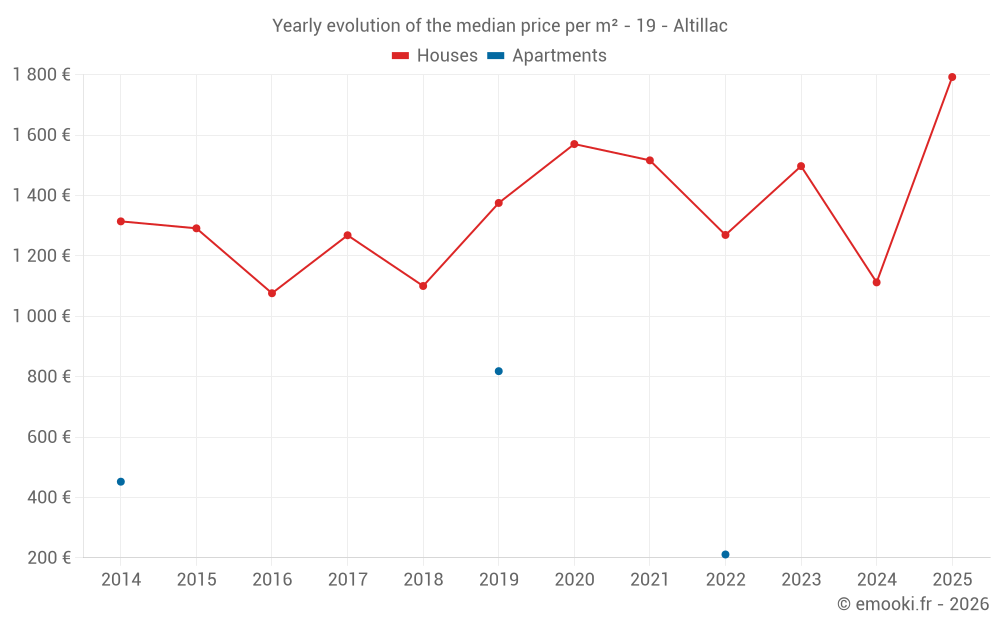 Yearly evolution of the median price per m² - 19 - Altillac