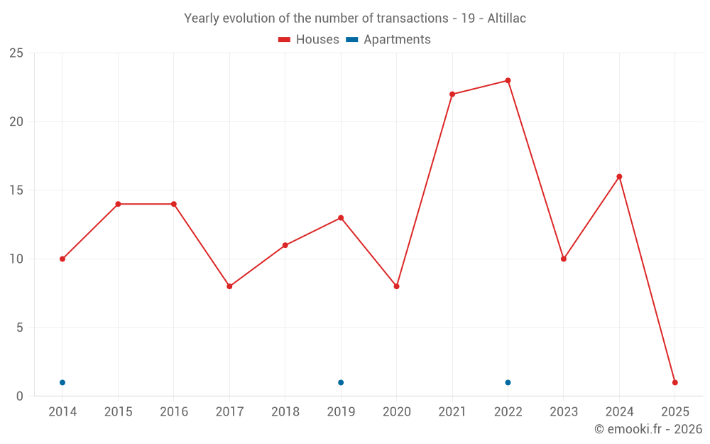 Yearly evolution of the number of transactions - 19 - Altillac