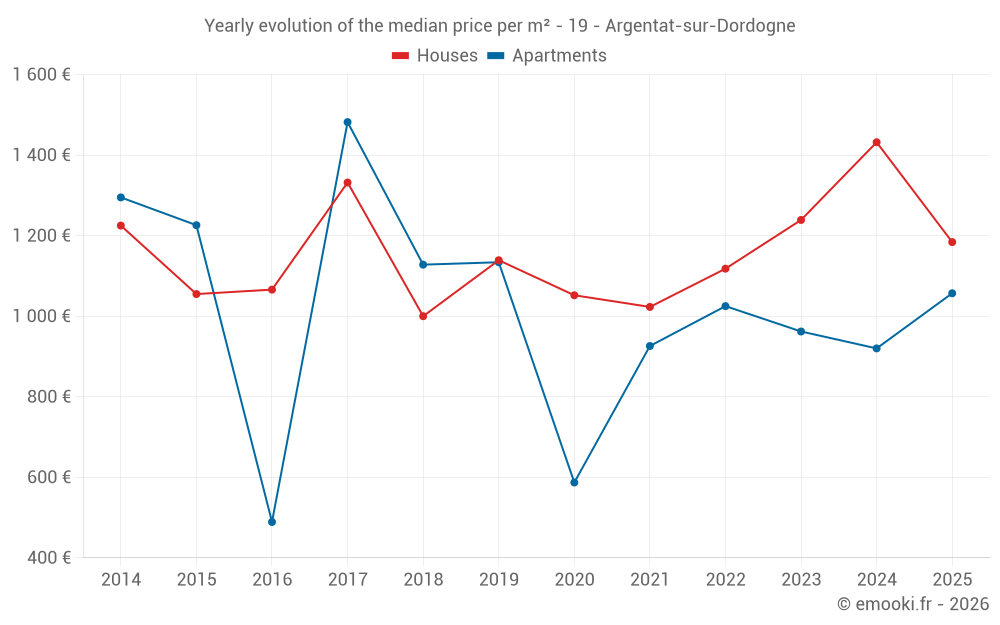 Yearly evolution of the median price per m² - 19 - Argentat-sur-Dordogne