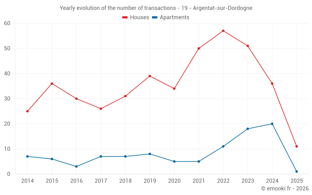 Yearly evolution of the number of transactions - 19 - Argentat-sur-Dordogne
