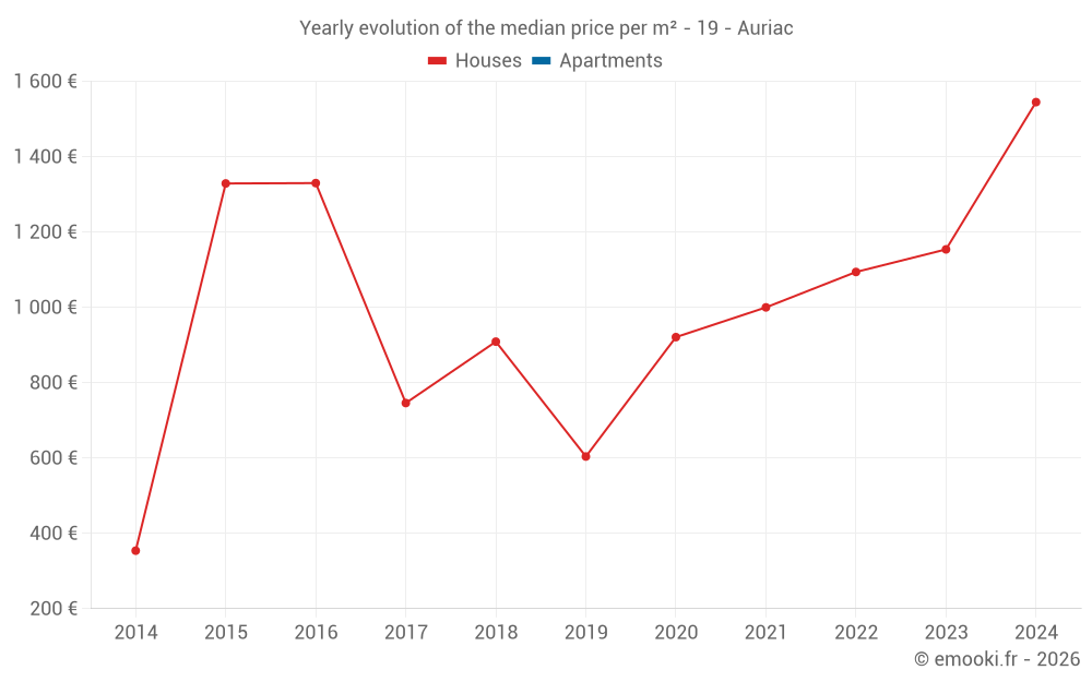Yearly evolution of the median price per m² - 19 - Auriac