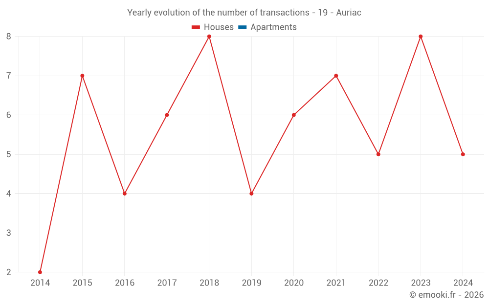 Yearly evolution of the number of transactions - 19 - Auriac