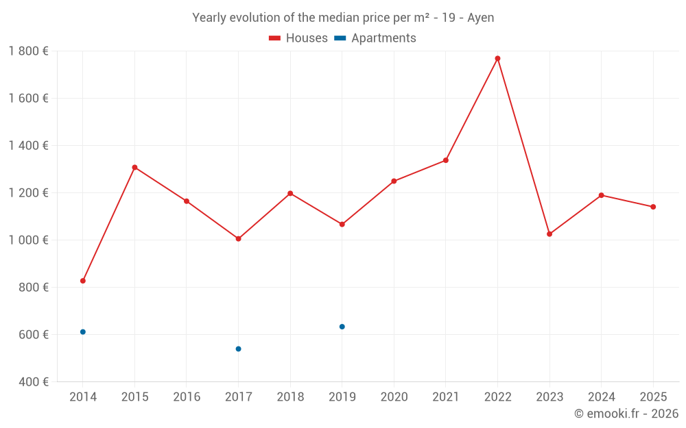 Yearly evolution of the median price per m² - 19 - Ayen