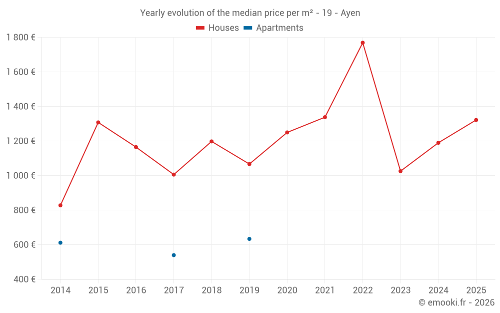 Yearly evolution of the median price per m² - 19 - Ayen