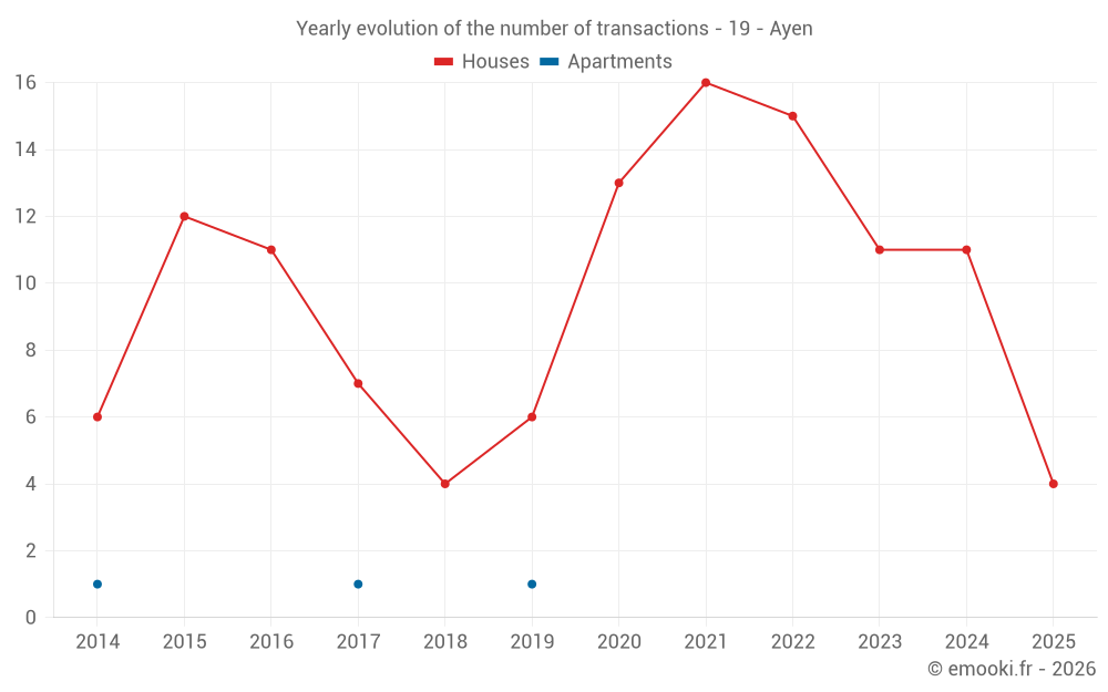 Yearly evolution of the number of transactions - 19 - Ayen