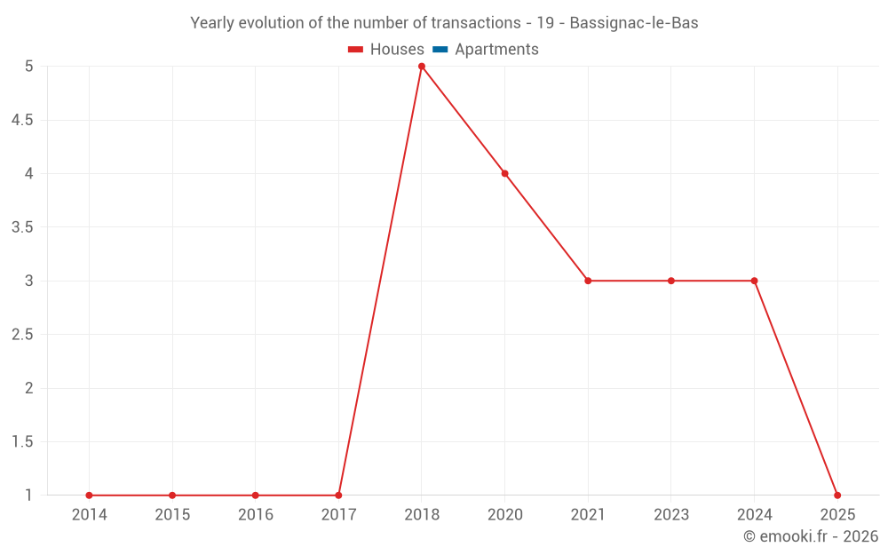 Yearly evolution of the number of transactions - 19 - Bassignac-le-Bas