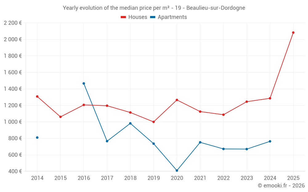 Yearly evolution of the median price per m² - 19 - Beaulieu-sur-Dordogne
