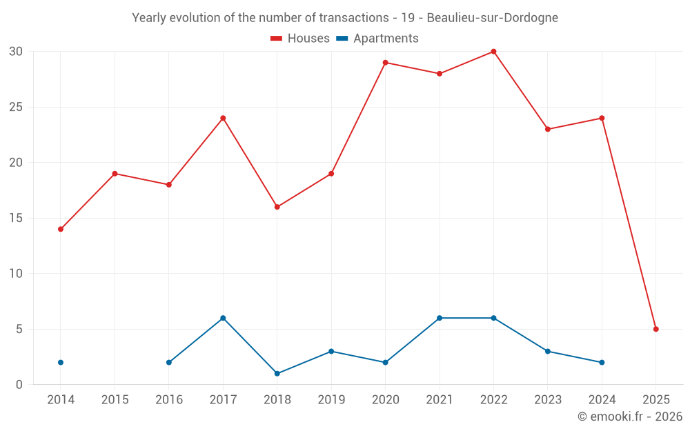Yearly evolution of the number of transactions - 19 - Beaulieu-sur-Dordogne