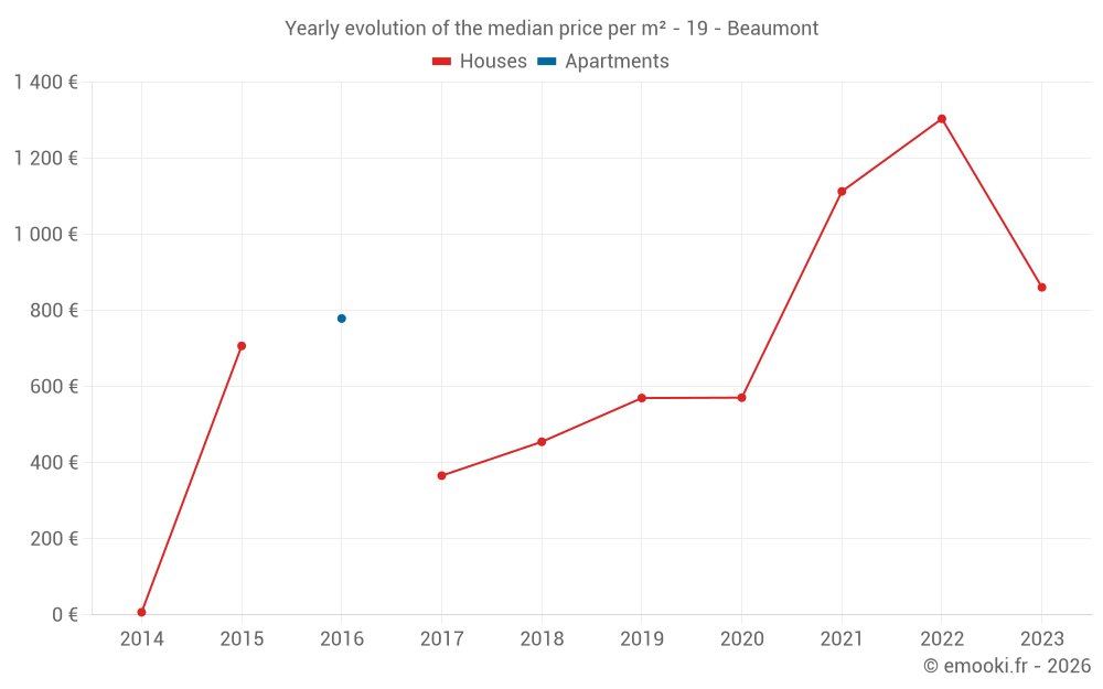Yearly evolution of the median price per m² - 19 - Beaumont