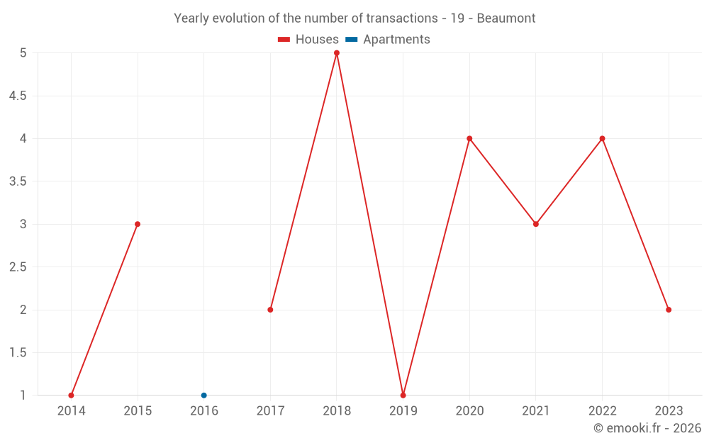Yearly evolution of the number of transactions - 19 - Beaumont