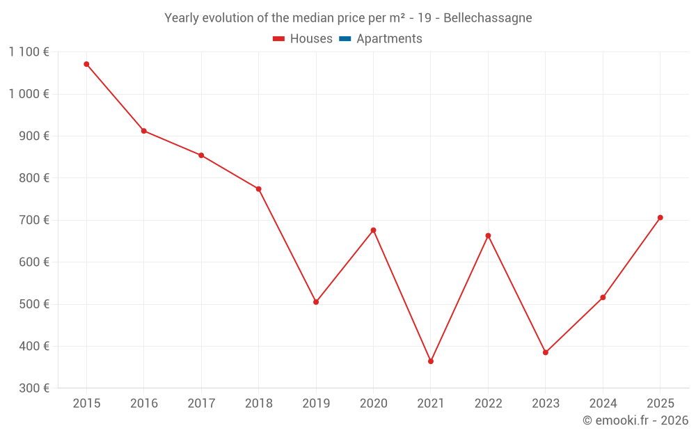 Yearly evolution of the median price per m² - 19 - Bellechassagne