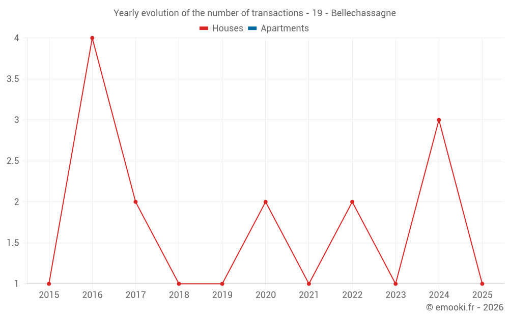 Yearly evolution of the number of transactions - 19 - Bellechassagne