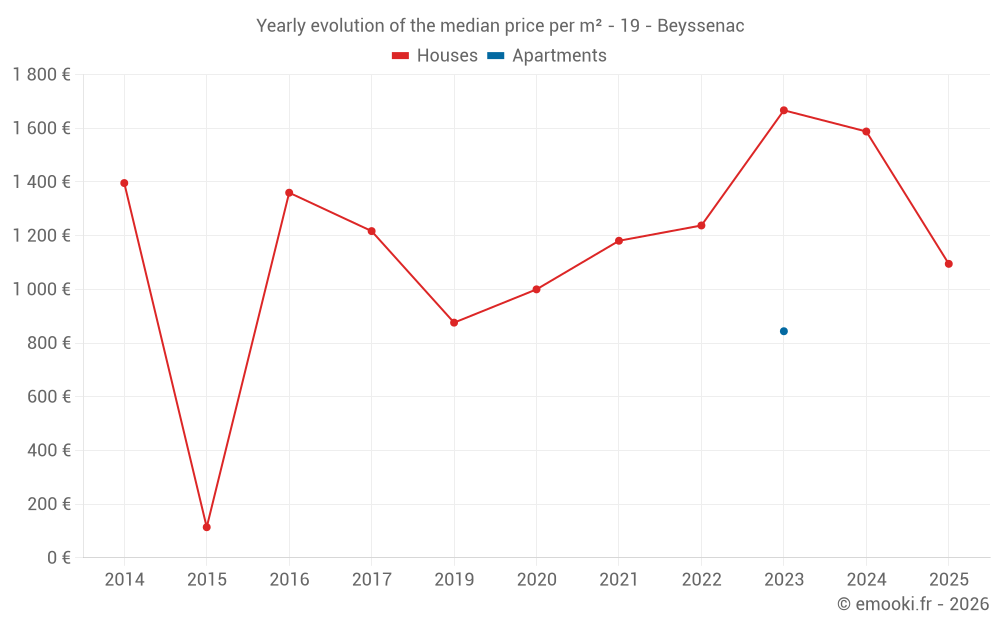 Yearly evolution of the median price per m² - 19 - Beyssenac