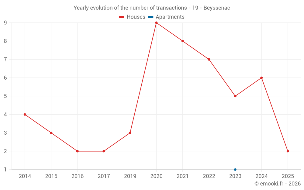 Yearly evolution of the number of transactions - 19 - Beyssenac